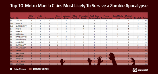 manila zombie ranking