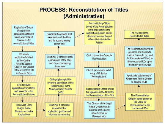 administrative reconstitution title