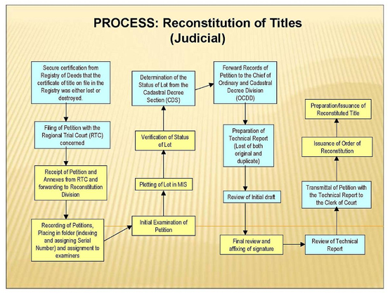 judicial reconstitution title