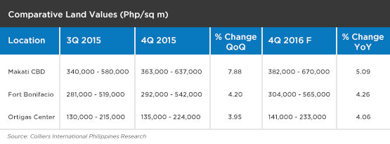 comparative-land-values-makati