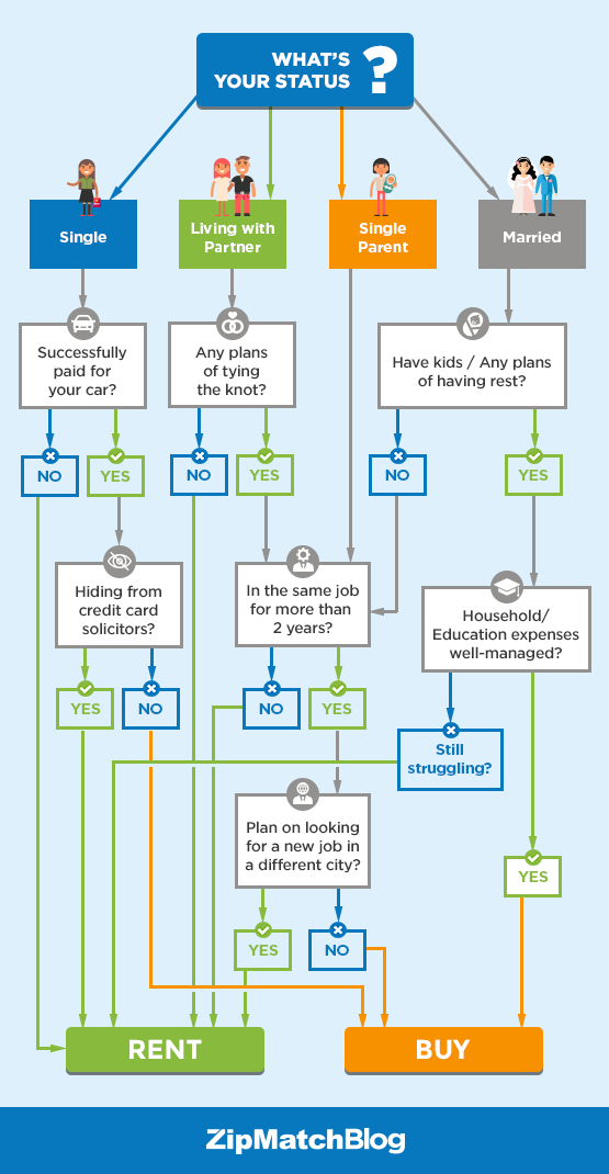 mind-map-rent-buy