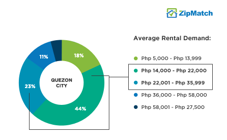 Quezon City Rental Demand