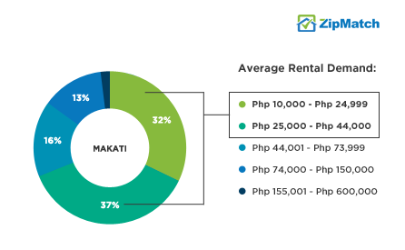 Makati Rental Demand Php