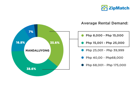 Mandaluyong Rental Demand Php