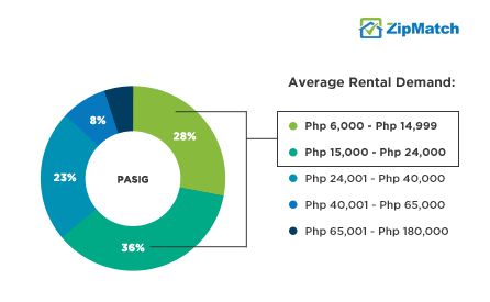 Pasig Rental Demand Php